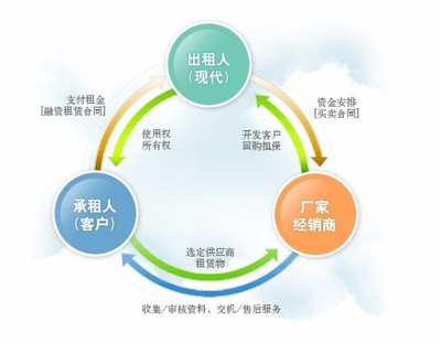 融資租賃與融資性售后回租的區(qū)別